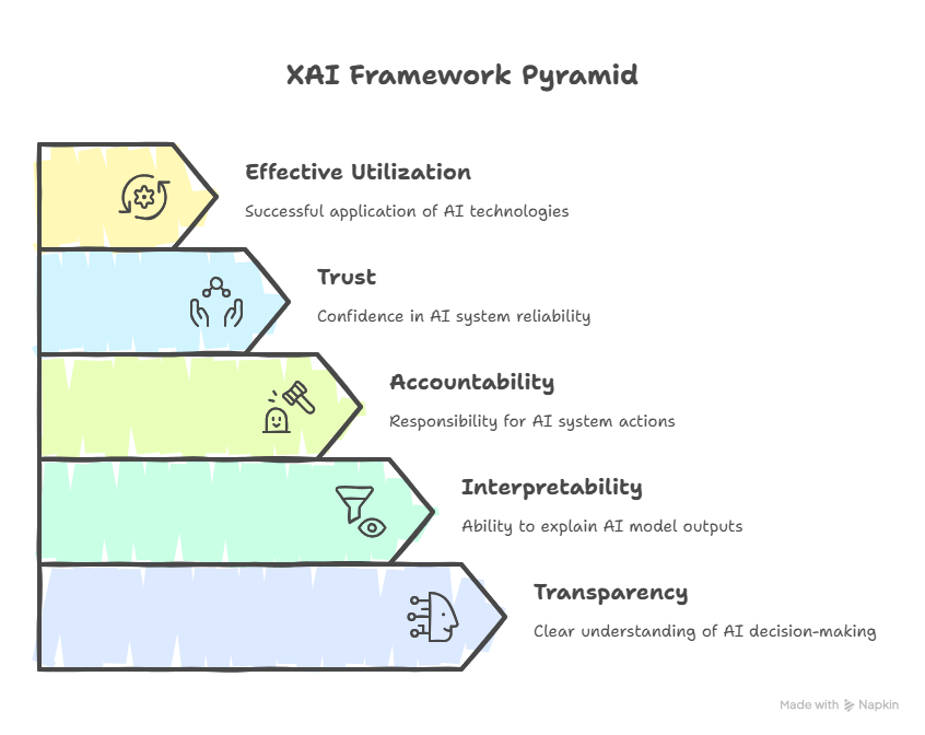 XAI Framework Pyramid, Napkin